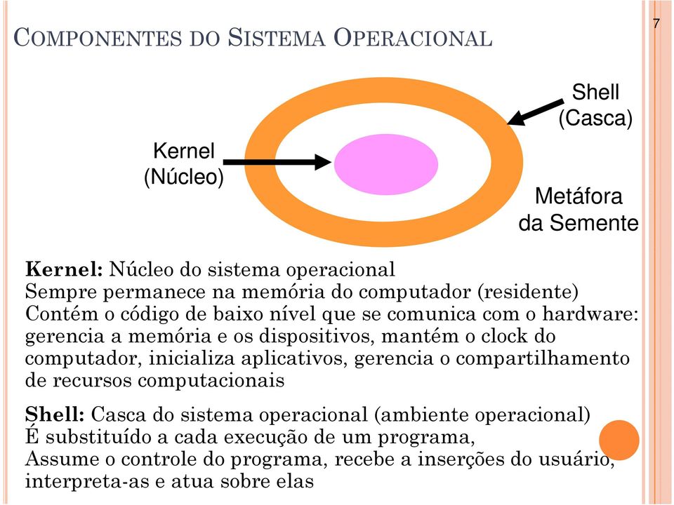 clock do computador, inicializa aplicativos, gerencia o compartilhamento de recursos computacionais Shell: Casca do sistema operacional (ambiente