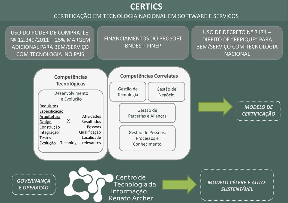 TECNOLOGIA NACIONAL Requisitos Especificação Arquitetura Design Construção Integração Testes Evolução Competências Tecnológicas Desenvolvimento e Evolução Atividades X Resultados