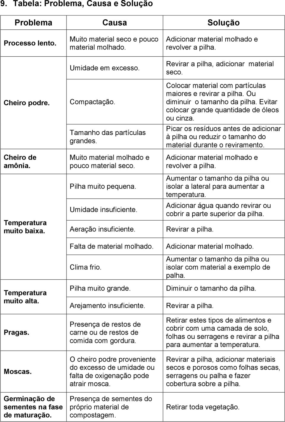 Muito material molhado e pouco material seco. Pilha muito pequena. Umidade insuficiente. Aeração insuficiente. Falta de material molhado. Clima frio. Pilha muito grande. Arejamento insuficiente.