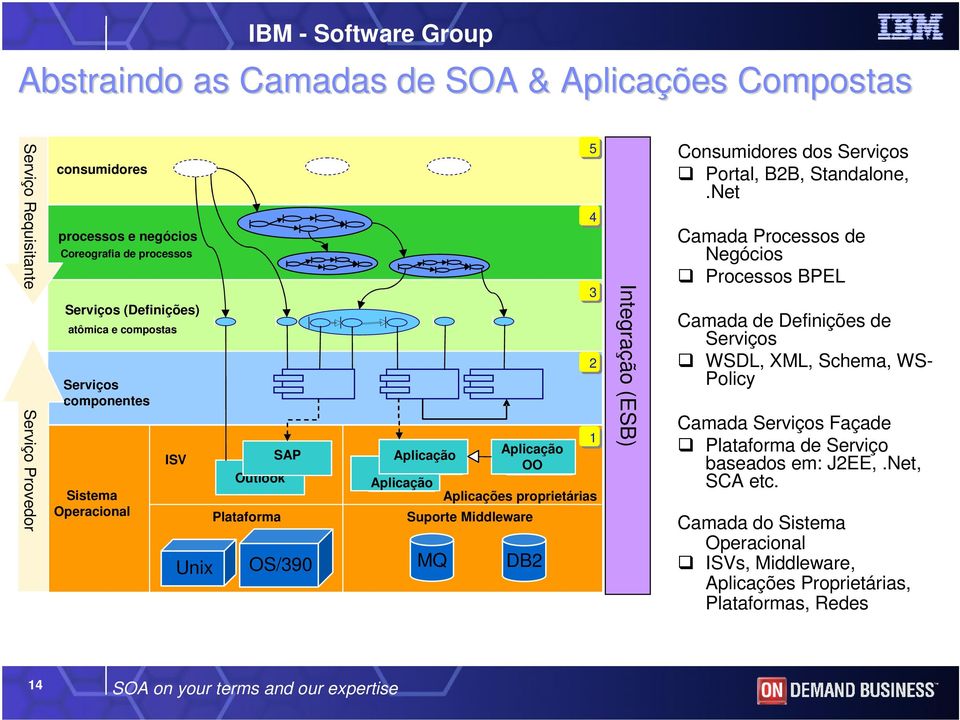 Plataforma OS/390 55 44 33 22 11 Aplicação Custom Aplicação OO Custom Application Application OO Application Aplicação Aplicações proprietárias Suporte Middleware MQ DB2 Integração (ESB) Consumidores