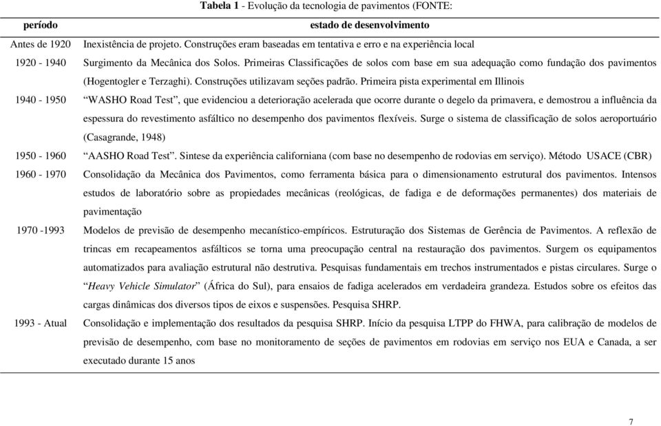 Primeiras Classificações de solos com base em sua adequação como fundação dos pavimentos (Hogentogler e Terzaghi). Construções utilizavam seções padrão.