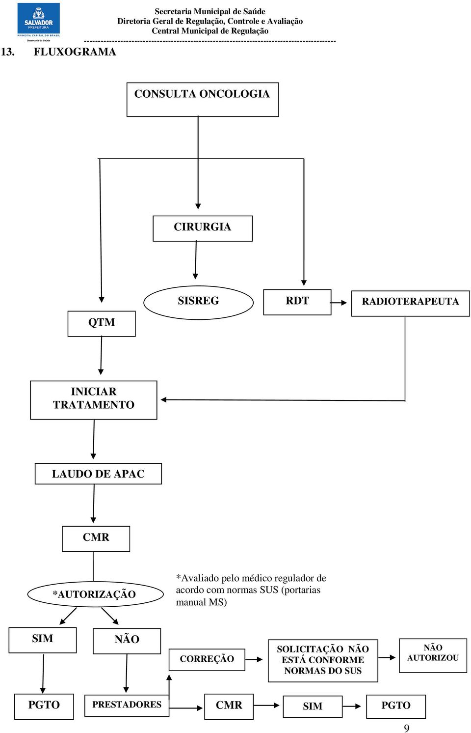 regulador de acordo com normas SUS (portarias manual MS) SIM NÃO CORREÇÃO