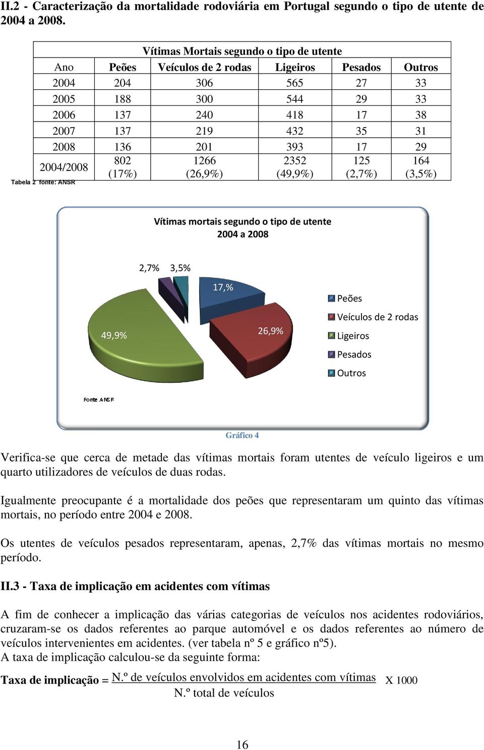 393 17 29 802 1266 2352 125 164 2004/2008 (17%) (26,9%) (49,9%) (2,7%) (3,5%) Tabela 2 fonte: ANSR Vítimas mortais segundo o tipo de utente 2004 a 2008 2,7% 3,5% 49,9% 17,% 26,9% Peões Veículos de 2