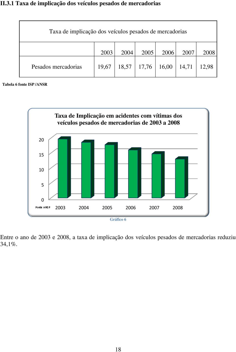Implicação em acidentes com vítimas dos veículos pesados de mercadorias de 2003 a 2008 20 15 10 5 0 2003 2004 2005 2006