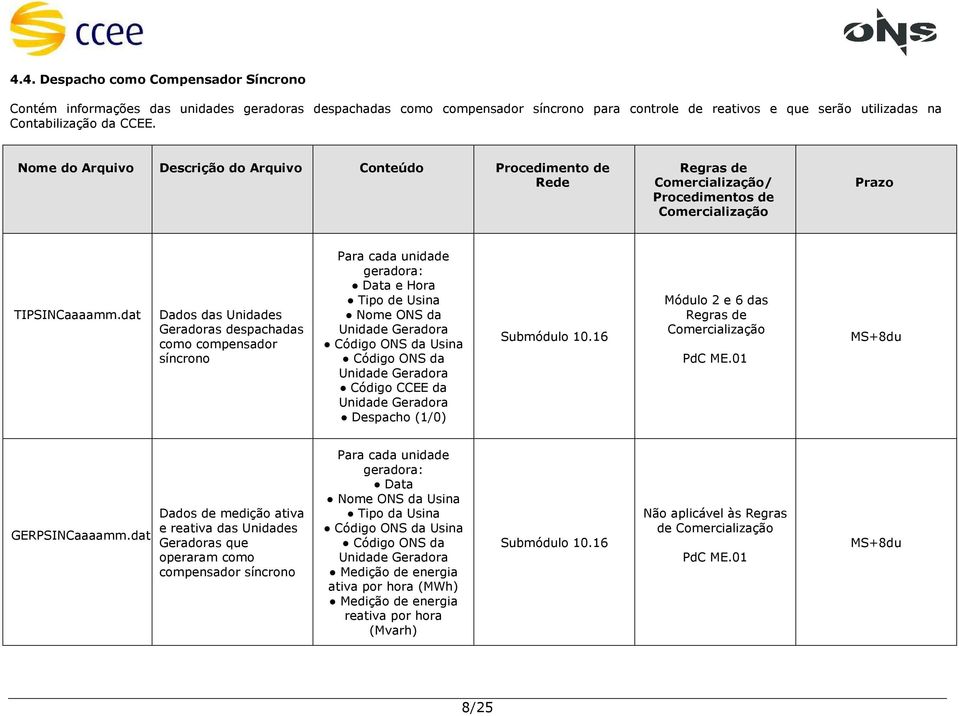 dat Dados das Unidades Geradoras despachadas como compensador síncrono Para cada unidade geradora: Data e Hora Tipo de Usina Nome ONS da Unidade Geradora Código ONS da Usina Código ONS da Unidade