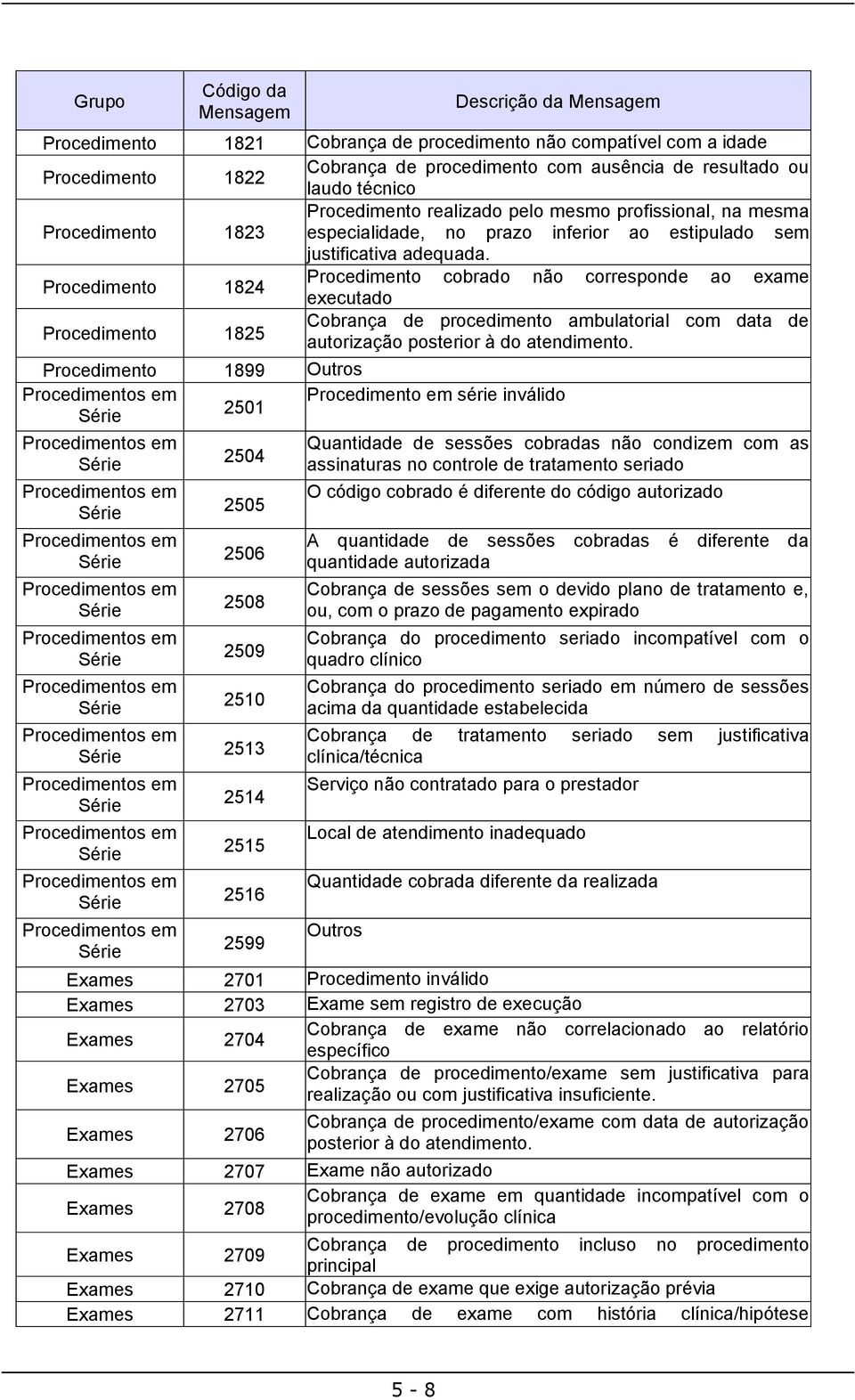 Procedimento 1824 Procedimento cobrado não corresponde ao exame executado Procedimento 1825 Cobrança de procedimento ambulatorial com data de autorização posterior à do atendimento.