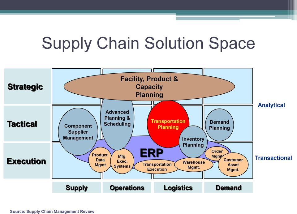 Systems Transportation Planning ERP Transportation Eecution Inventory Planning Warehouse Mgmt.