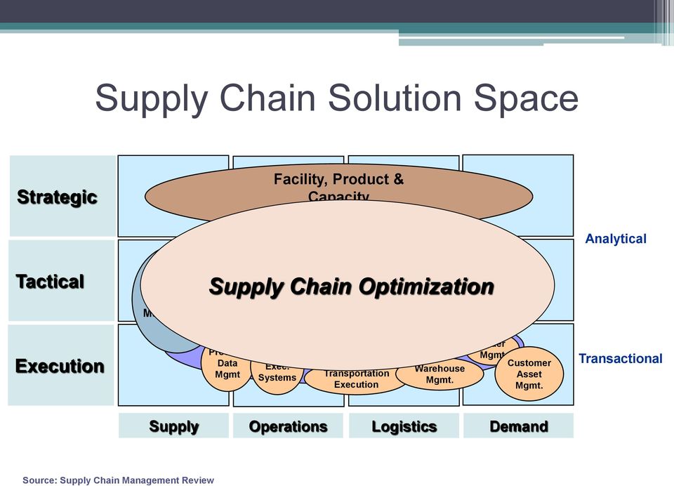 Systems Transportation Planning Supply Chain Optimization ERP Transportation Eecution Inventory Planning