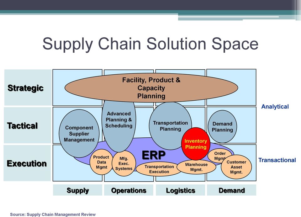 Systems Transportation Planning ERP Transportation Eecution Inventory Planning Warehouse Mgmt.