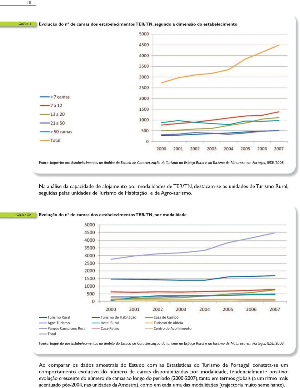 Gráfico 5a Evolução do nº de camas dos estabelecimentos TER/TN, por modalidade ao comparar os dados amostrais do estudo com as estatísticas do turismo de Portugal, constata-se um comportamento