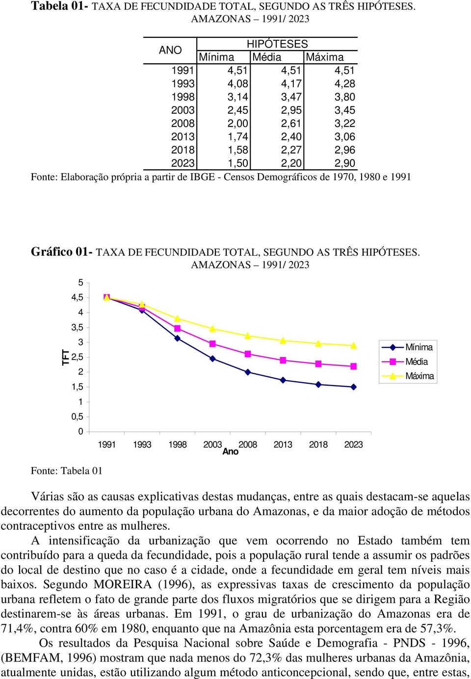 Fonte: Elaboração própria a partir de IBGE - Censos Demográficos de 197, 198 e 1991 Gráfico 1- TAXA DE FECUNDIDADE TOTAL, SEGUNDO AS TRÊS HIPÓTESES.
