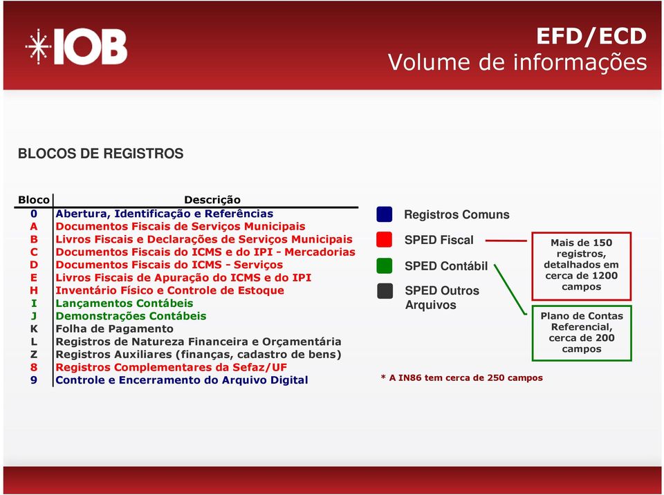 Lançamentos Contábeis J Demonstrações Contábeis K Folha de Pagamento L Registros de Natureza Financeira e Orçamentária Z Registros Auxiliares (finanças, cadastro de bens) 8 Registros Complementares