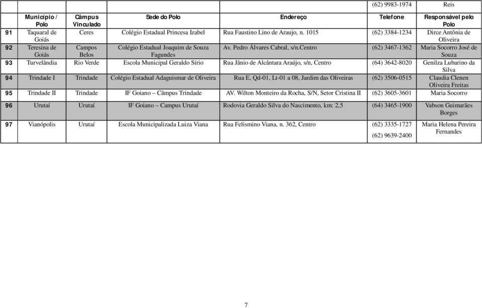 centro (62) 3467-1362 Maria Socorro José de 93 Turvelândia Rio Verde Escola Municipal Geraldo Sírio Rua Jânio de Alcântara Araújo, s/n, Centro (64) 3642-8020 Genilza Lubarino da 94 Trindade I