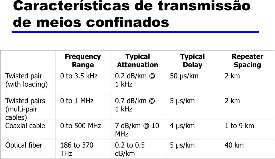 2 db/km @ 1 khz Typical Delay 50 µs/km 2 km Repeater Spacing Twisted pairs (multi-pair cables) 0