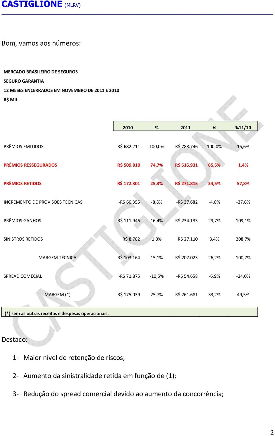 682-4,8% -37,6% PRÊMIOS GANHOS R$ 111.946 16,4% R$ 234.133 29,7% 109,1% SINISTROS RETIDOS R$ 8.782 1,3% R$ 27.110 3,4% 208,7% MARGEM TÉCNICA R$ 103.164 15,1% R$ 207.