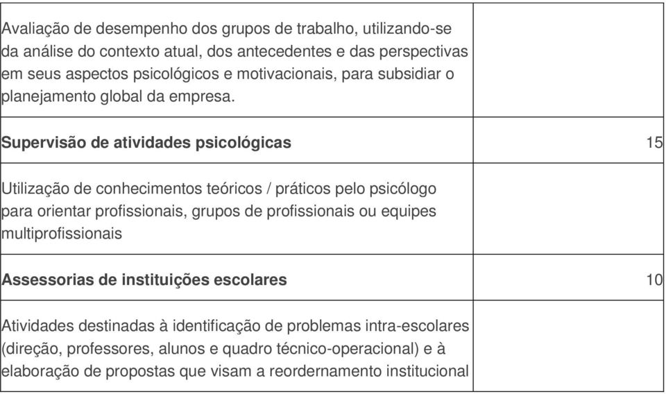 Supervisão de atividades psicológicas 15 Utilização de conhecimentos teóricos / práticos pelo psicólogo para orientar profissionais, grupos de profissionais ou