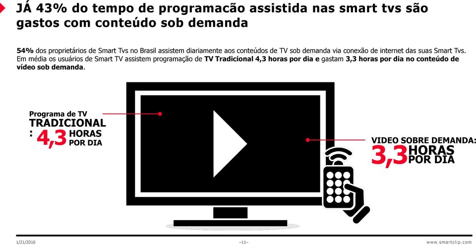 Em média os usuários de Smart TV assistem programação de TV Tradicional 4,3 horas por dia e gastam 3,3 horas por dia no