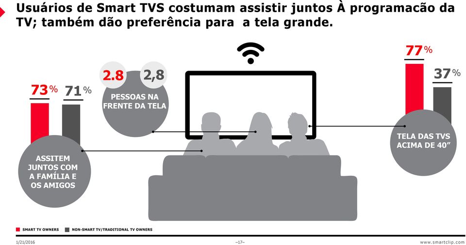 8 2,8 PESSOAS NA FRENTE DA TELA ASSITEM JUNTOS COM A FAMÍLIA E OS AMIGOS