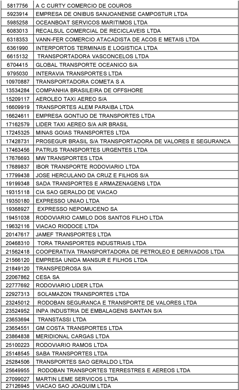 LTDA 10970887 TRANSPORTADORA COMETA S A 13534284 COMPANHIA BRASILEIRA DE OFFSHORE 15209117 AEROLEO TAXI AEREO S/A 16609919 TRANSPORTES ALEM PARAIBA LTDA 16624611 EMPRESA GONTIJO DE TRANSPORTES LTDA