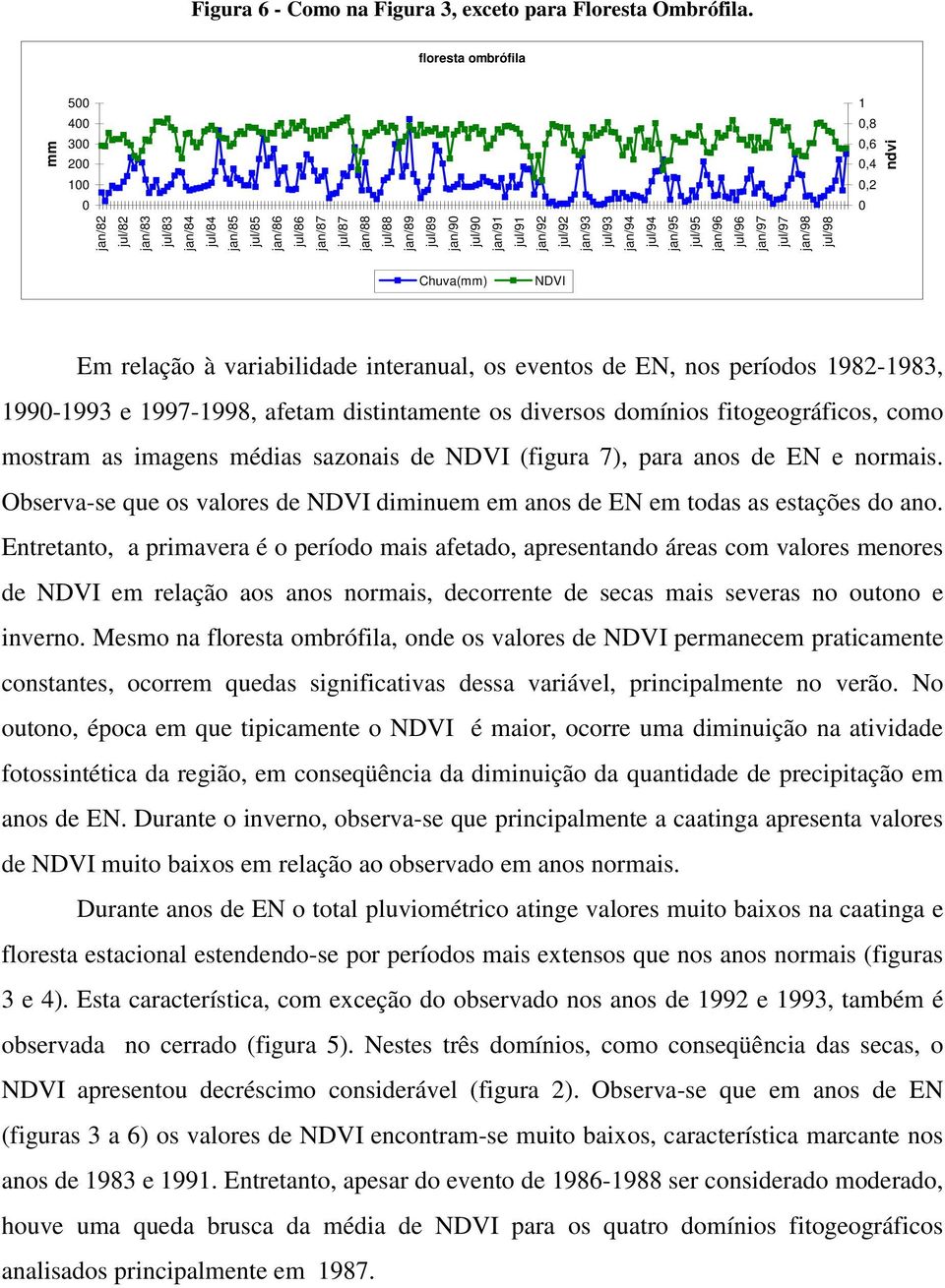 jan/93 jul/93 jan/94 jul/94 jan/95 jul/95 jan/96 jul/96 jan/97 jul/97 jan/98 jul/98 mm 1 0,8 0,6 0,4 0,2 0 ndvi Chuva(mm) NDVI Em relação à variabilidade interanual, os eventos de EN, nos períodos