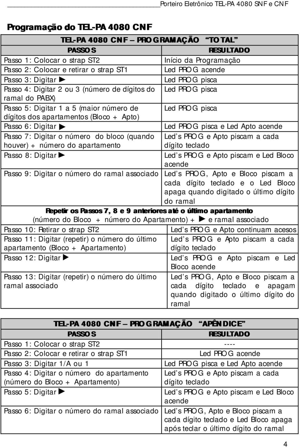 6: Digitar Led PROG pisca e Led Apto acende Passo 7: Digitar o número do bloco (quando Led s PROG e Apto piscam a cada houver) + número do apartamento dígito teclado Passo 8: Digitar Led s PROG e