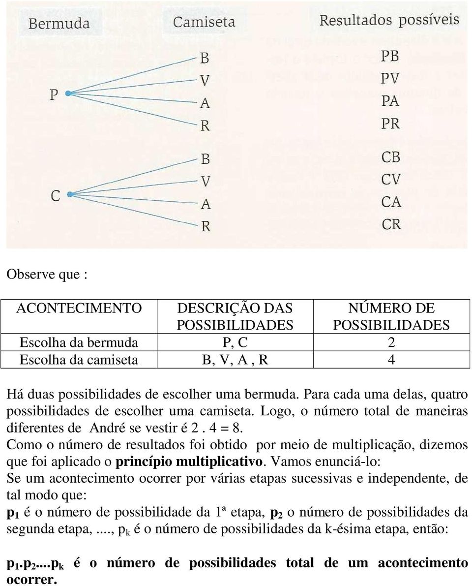 Como o número de resultados foi obtido por meio de multiplicação, dizemos que foi aplicado o princípio multiplicativo.