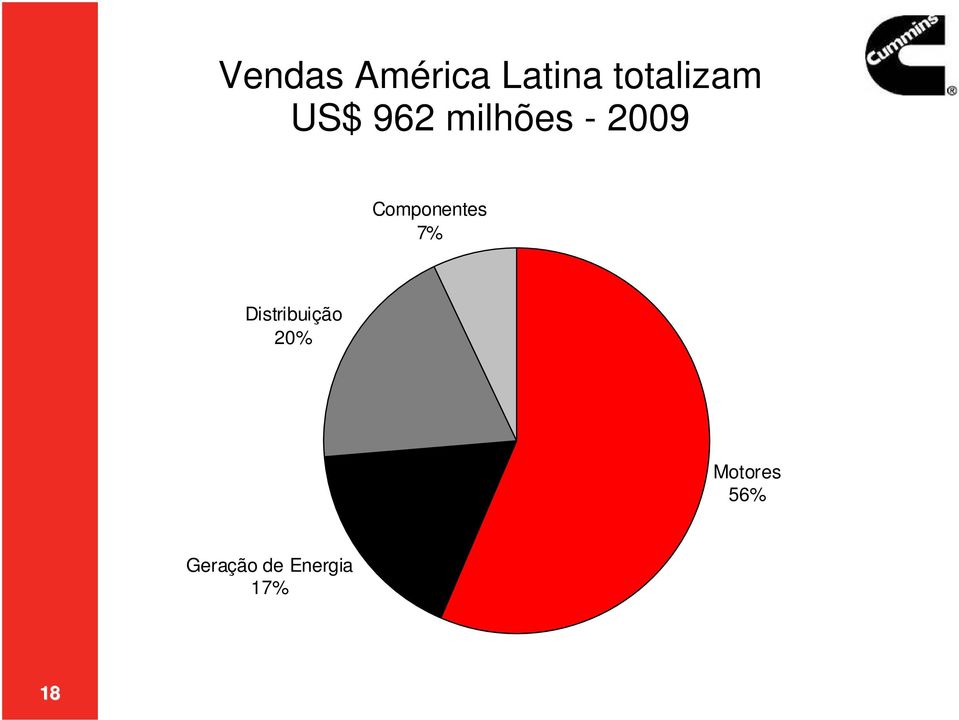 2009 Componentes 7%