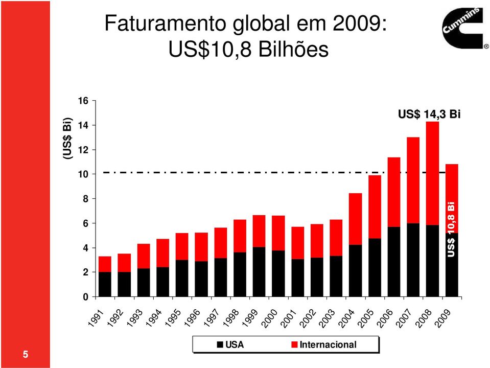 12 10 8 6 4 2 0 Faturamento global em 2009: US$10,8
