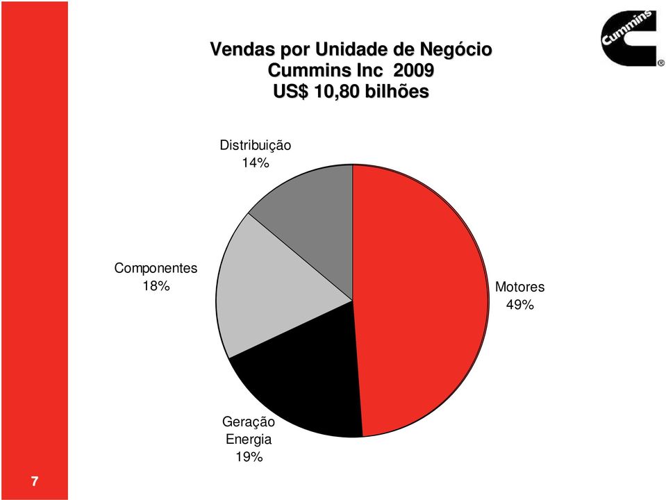 bilhões Distribuição 14%