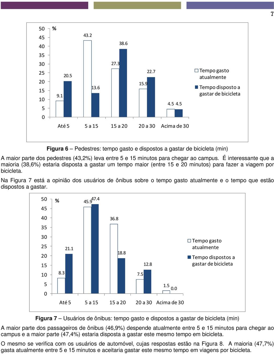 5 Até 5 5 a 15 15 a 20 20 a 30 Acima de 30 Tempo gasto atualmente Tempo disposto a gastar de bicicleta Figura 6 Pedestres: tempo gasto e dispostos a gastar de bicicleta (min) A maior parte dos