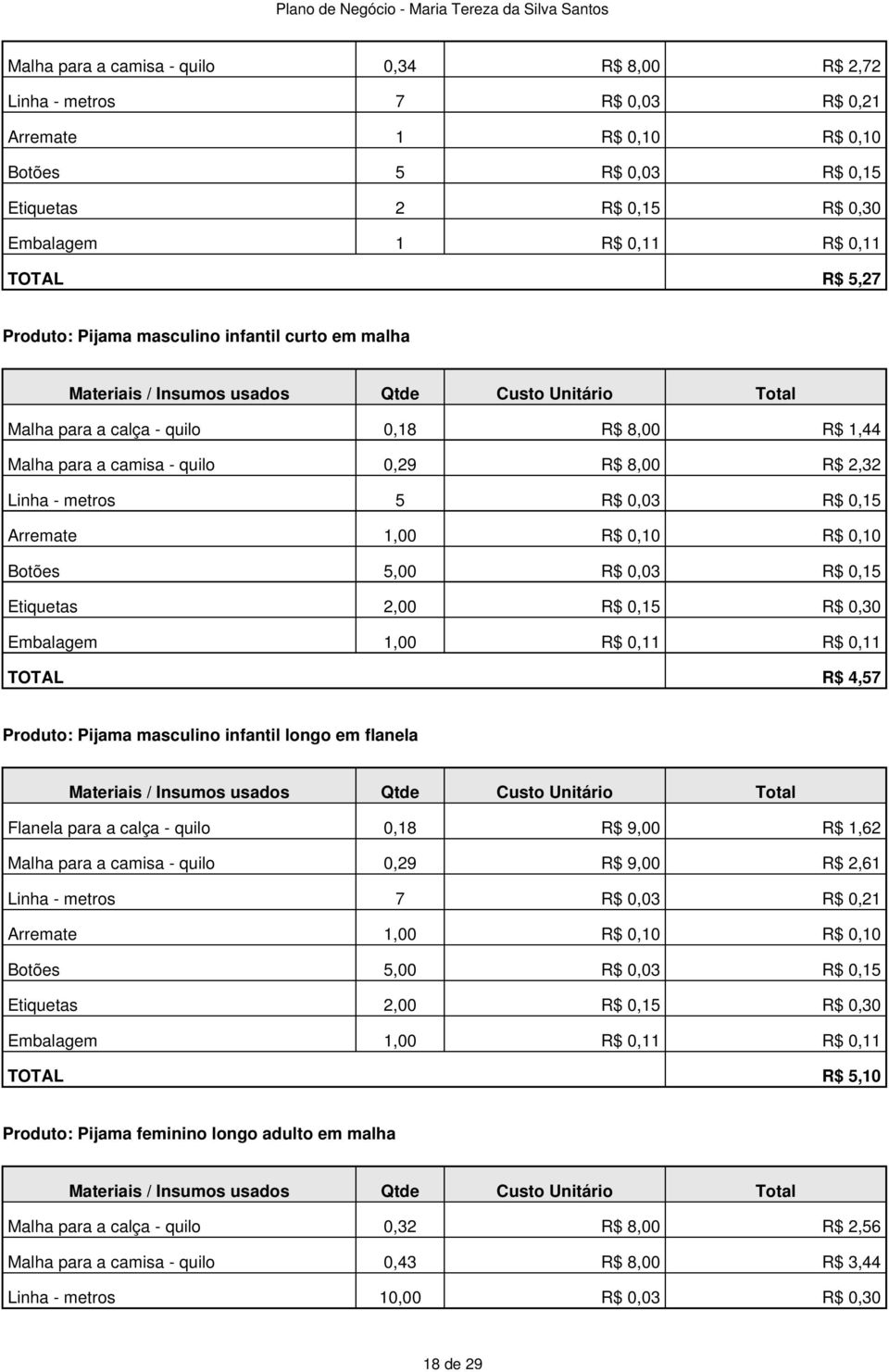 2,32 Linha - metros 5 R$ 0,03 R$ 0,15 Arremate 1,00 R$ 0,10 R$ 0,10 Botões 5,00 R$ 0,03 R$ 0,15 Etiquetas 2,00 R$ 0,15 R$ 0,30 Embalagem 1,00 R$ 0,11 R$ 0,11 TOTAL R$ 4,57 Produto: Pijama masculino