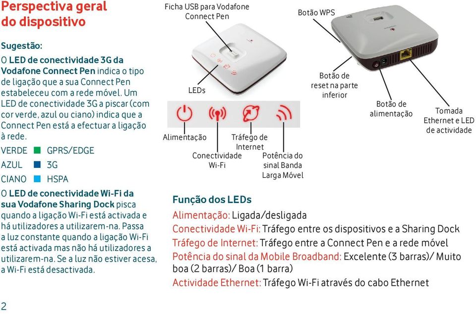 Alimentação VERDE GPRS/EDGE AZUL 3G CIANO HSPA O LED de conectividade Wi-Fi da sua Vodafone Sharing Dock pisca quando a ligação Wi-Fi está activada e há utilizadores a utilizarem-na.