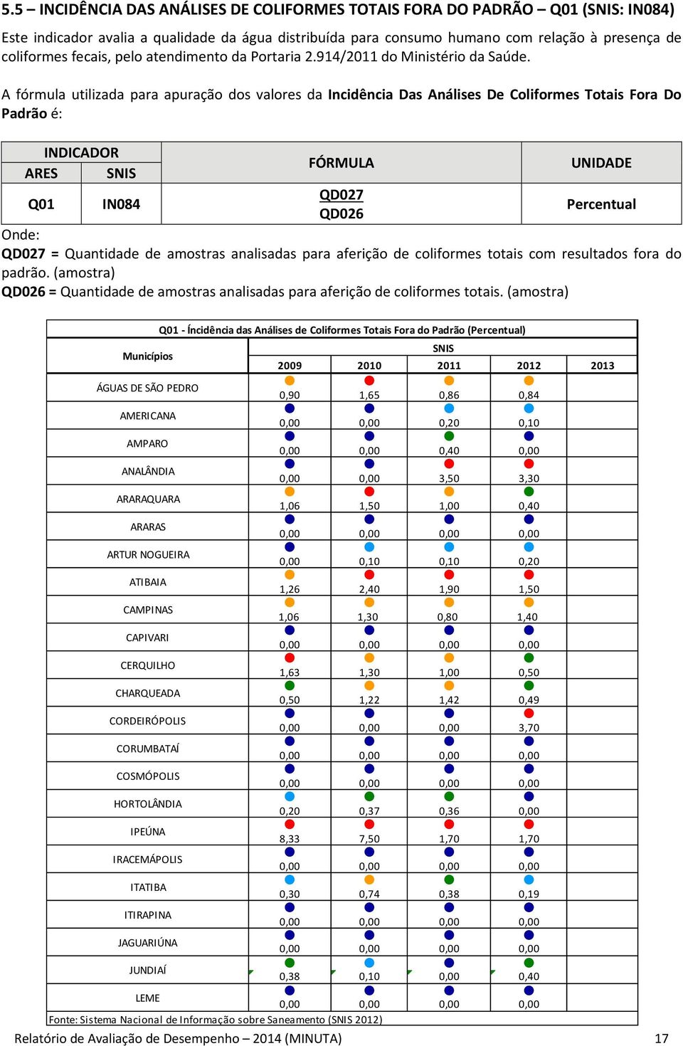 A fórmula utilizada para apuração dos valores da Incidência Das Análises De Coliformes Totais Fora Do Padrão é: INDICADOR ARES FÓRMULA UNIDADE Q01 IN084 QD027 QD026 Percentual Onde: QD027 =