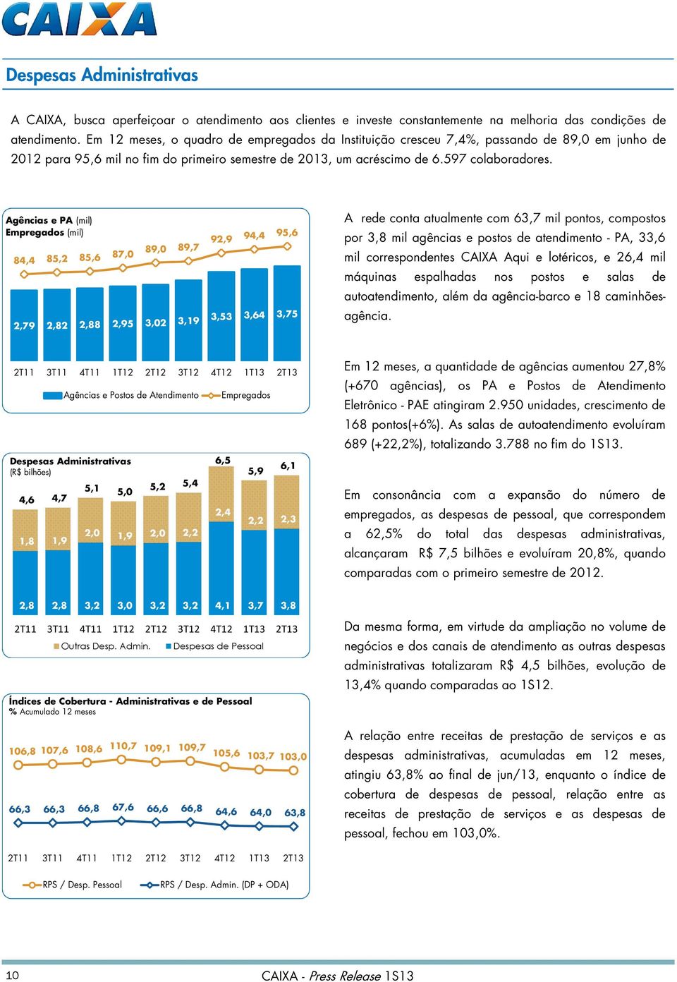 Agências e PA (mil) Empregados (mil) 84,4 85,2 85,6 87,0 89,0 89,7 92,9 94,4 95,6 2,79 2,82 2,88 2,95 3,02 3,19 3,53 3,64 3,75 A rede conta atualmente com 63,7 mil pontos, compostos por 3,8 mil