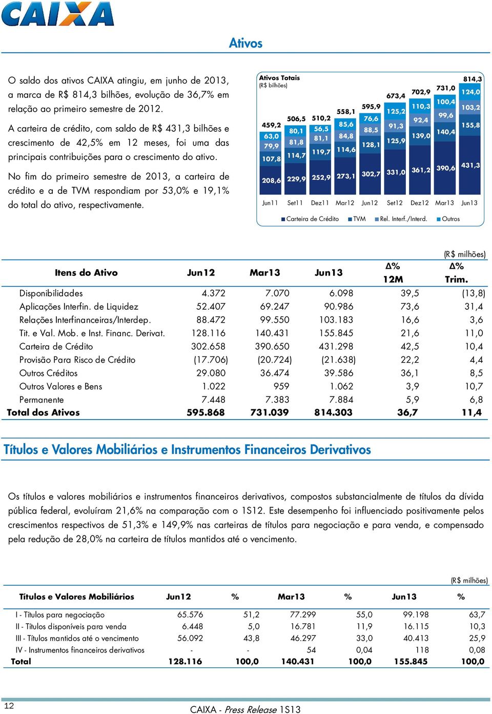 No fim do primeiro semestre de 2013, a carteira de crédito e a de TVM respondiam por 53,0% e 19,1% do total do ativo, respectivamente.