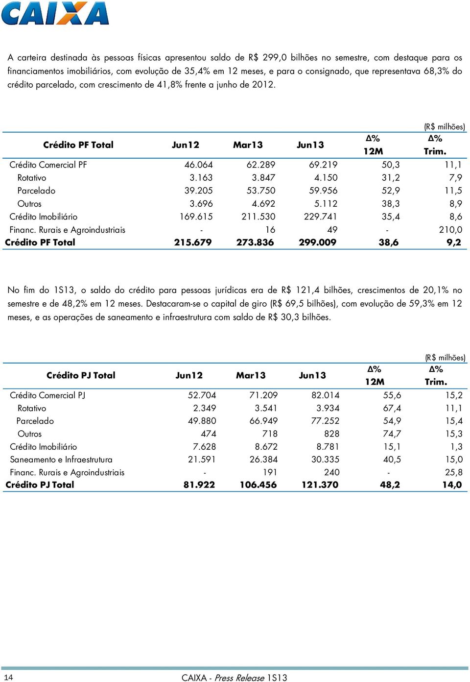 219 50,3 11,1 12M Trim. Rotativo 3.163 3.847 4.150 31,2 7,9 Parcelado 39.205 53.750 59.956 52,9 11,5 Outros 3.696 4.692 5.112 38,3 8,9 Crédito Imobiliário 169.615 211.530 229.741 35,4 8,6 Financ.