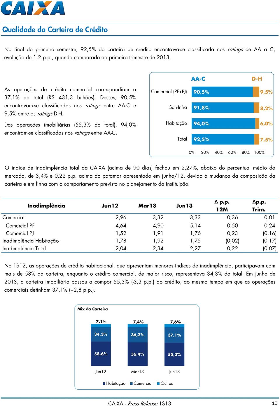 Desses, 90,5% Comercial (PF+PJ) 90,5% 9,5% encontravam-se classificadas nos ratings entre AA-C e 9,5% entre os ratings D-H.