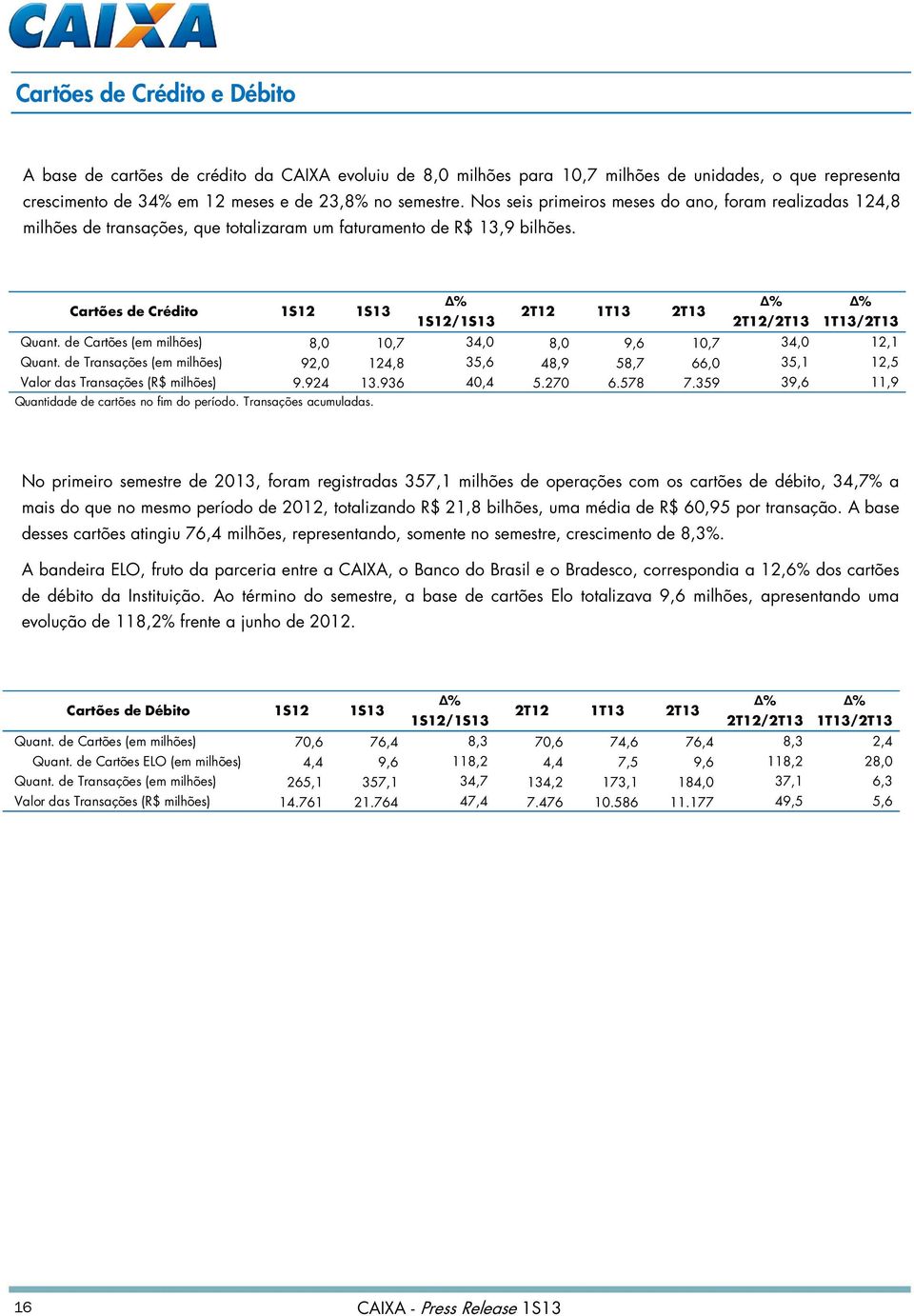 de Cartões (em milhões) 8,0 10,7 34,0 8,0 9,6 10,7 34,0 12,1 Quant. de Transações (em milhões) 92,0 124,8 35,6 48,9 58,7 66,0 35,1 12,5 Valor das Transações (R$ milhões) 9.924 13.936 40,4 5.270 6.