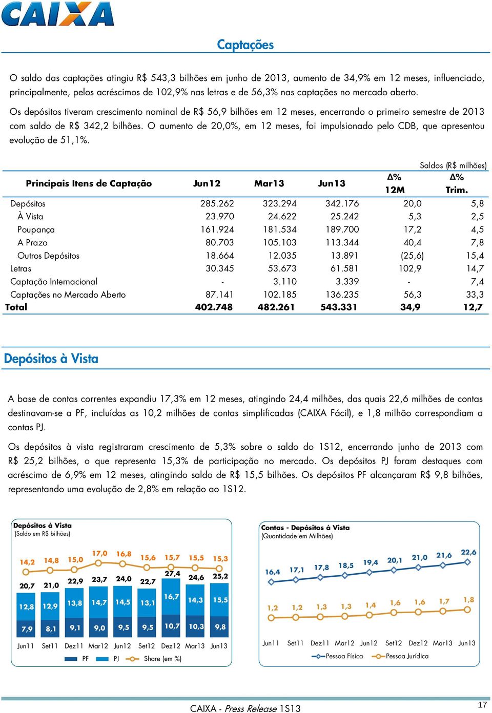 O aumento de 20,0%, em 12 meses, foi impulsionado pelo CDB, que apresentou evolução de 51,1%. Principais Itens de Captação Jun12 Mar13 Jun13 Saldos (R$ milhões) % % Depósitos 285.262 323.294 342.