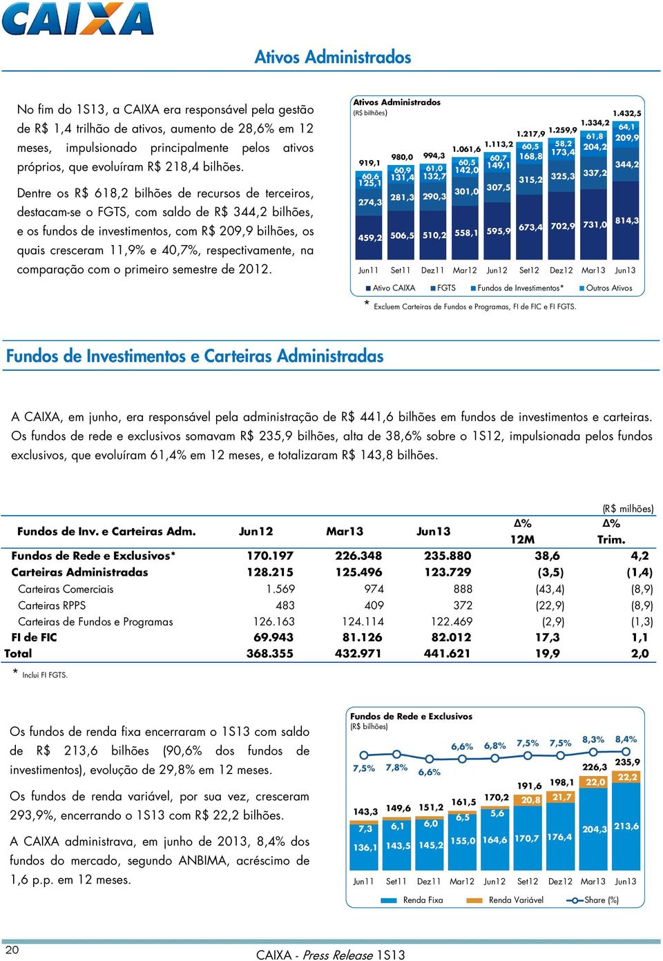 Dentre os R$ 618,2 bilhões de recursos de terceiros, destacam-se o FGTS, com saldo de R$ 344,2 bilhões, e os fundos de investimentos, com R$ 209,9 bilhões, os quais cresceram 11,9% e 40,7%,