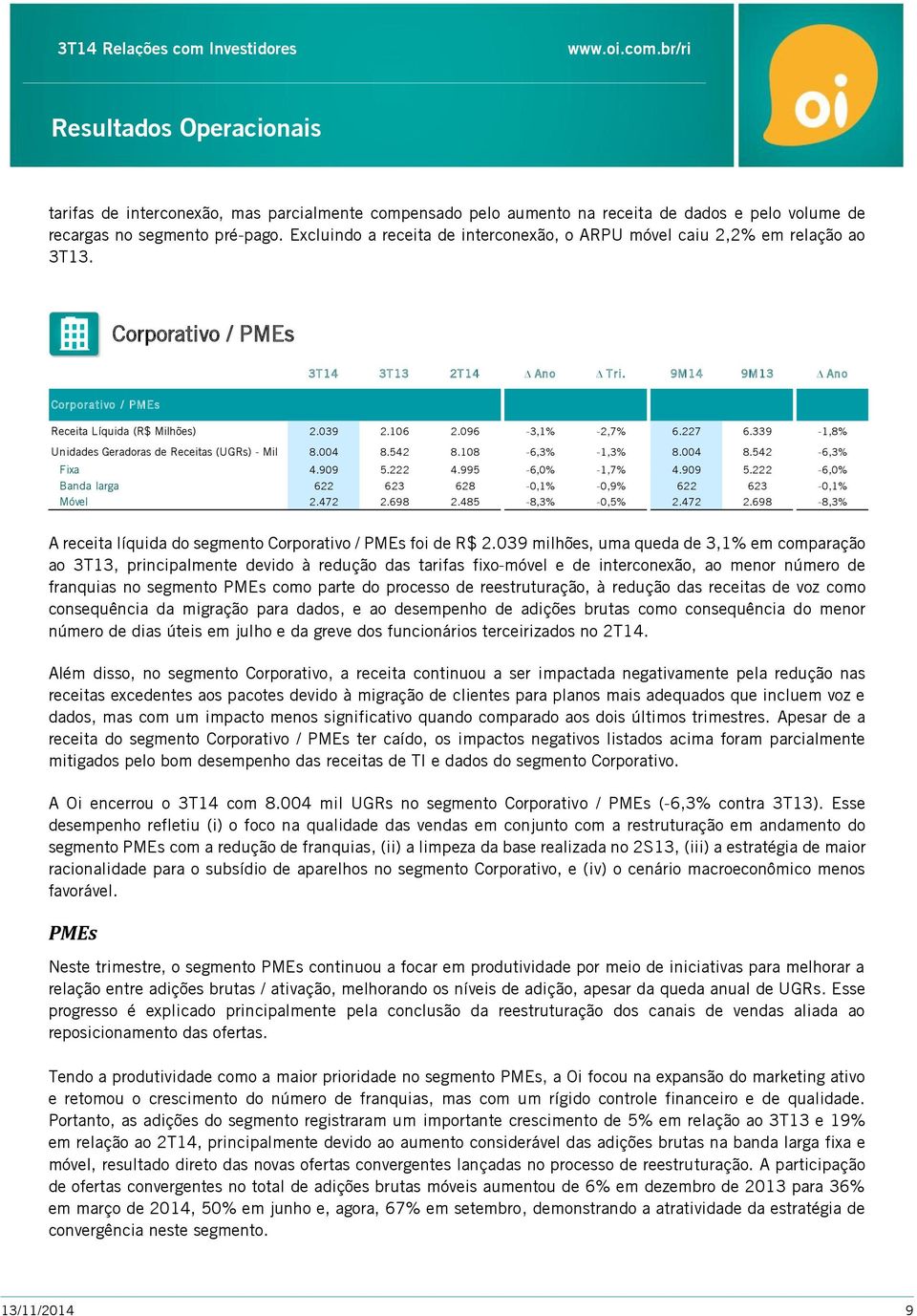 096-3,1% -2,7% 6.227 6.339-1,8% Unidades Geradoras de Receitas (UGRs) - Mil 8.004 8.542 8.108-6,3% -1,3% 8.004 8.542-6,3% Fixa 4.909 5.222 4.995-6,0% -1,7% 4.909 5.222-6,0% Banda larga 622 623 628-0,1% -0,9% 622 623-0,1% Móvel 2.