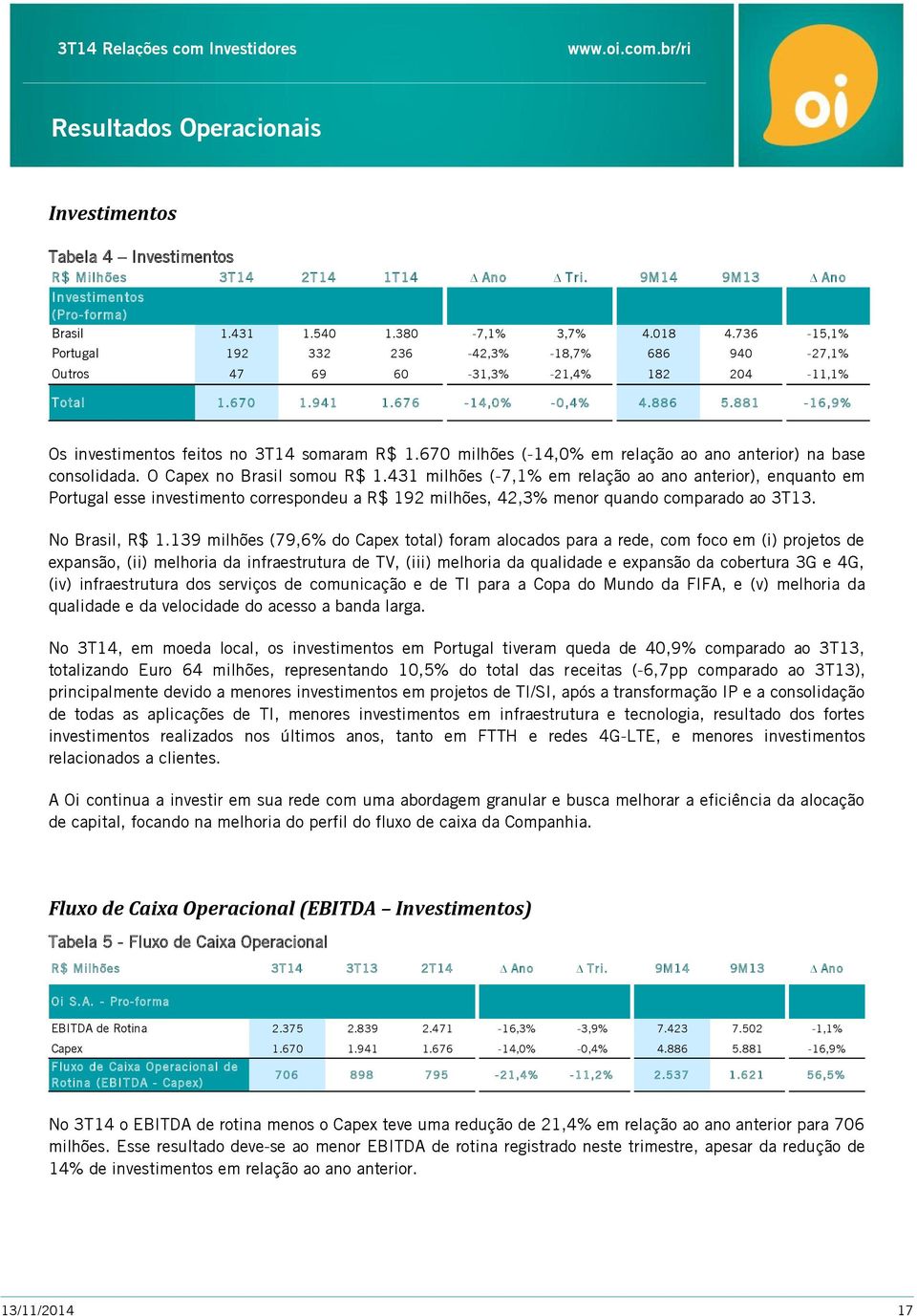 881-16,9% Os investimentos feitos no 3T14 somaram R$ 1.670 milhões (-14,0% em relação ao ano anterior) na base consolidada. O Capex no Brasil somou R$ 1.