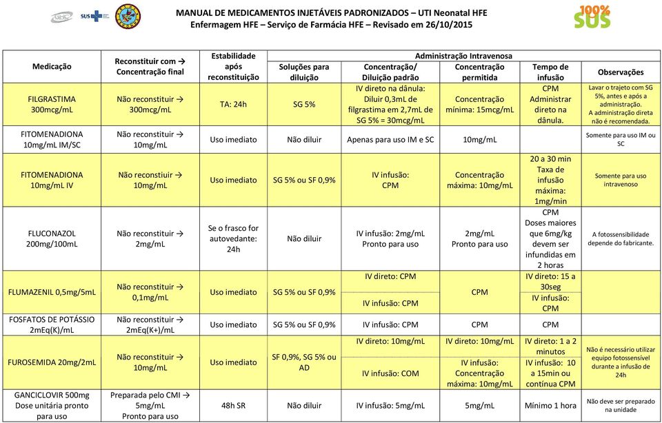 Somente para uso IM ou SC FITOMENADIONA 10mg/mL IV FLUCONAZOL 200mg/100mL FLUMAZENIL 0,5mg/5mL FOSFATOS DE POTÁSSIO 2mEq(K)/mL FUROSEMIDA 20mg/2mL GANCICLOVIR 500mg Dose unitária pronto para uso Não