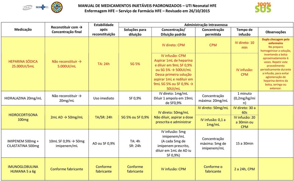 500UI/mL Dessa primeira solução aspirar 1mL e rediluir em 9mL SG 5% ou SF 0,9% 50UI/mL 1mg/mL Diluir 1 ampola em 19mL de SF0,9% 50mg/mL Não diluir, aspirar a dose prescrita e administrar 5mg