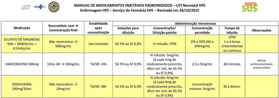 5mg de medicamento prescrito, 4mg/mL (A cada 4mg de medicamento prescrito, 6% a 20% (60 a 200mg/mL 1 a 4 horas