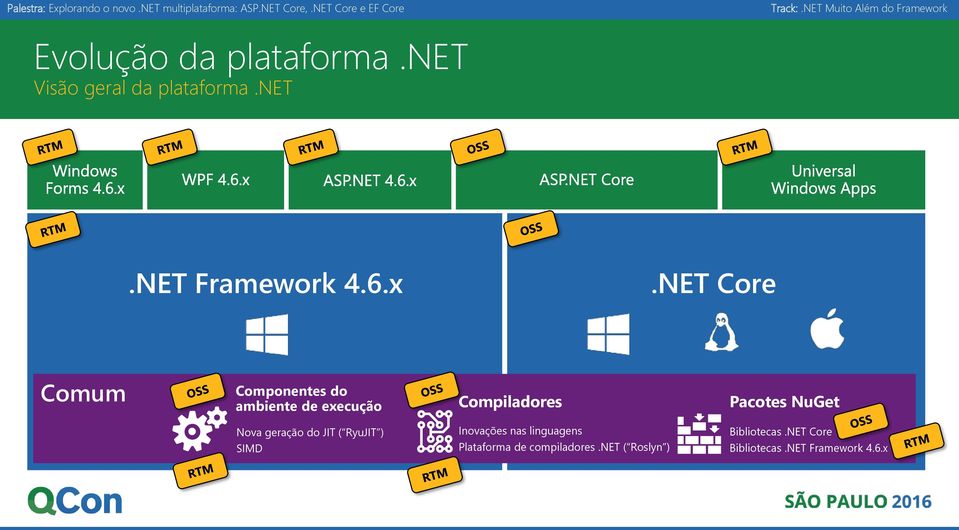 Nova geração do JIT ( RyuJIT ) SIMD Inovações nas linguagens Plataforma de