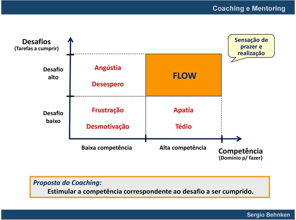 Baixa competência Alta competência Competência (Domínio p/ fazer) Proposta