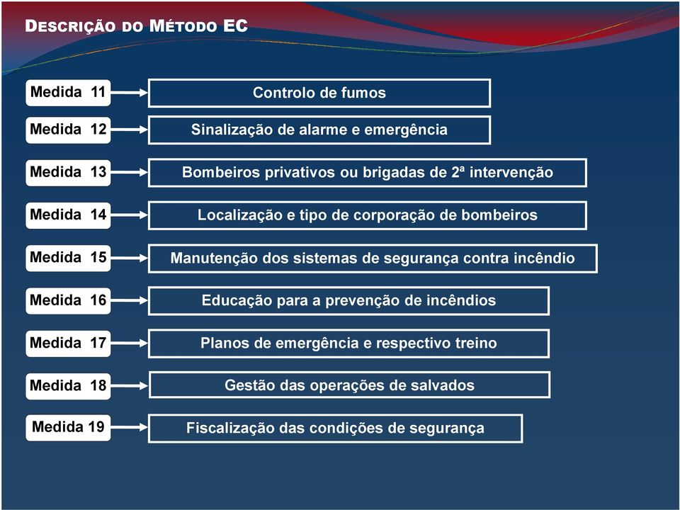 e tipo de corporação de bombeiros Manutenção dos sistemas de segurança contra incêndio Educação para a prevenção de