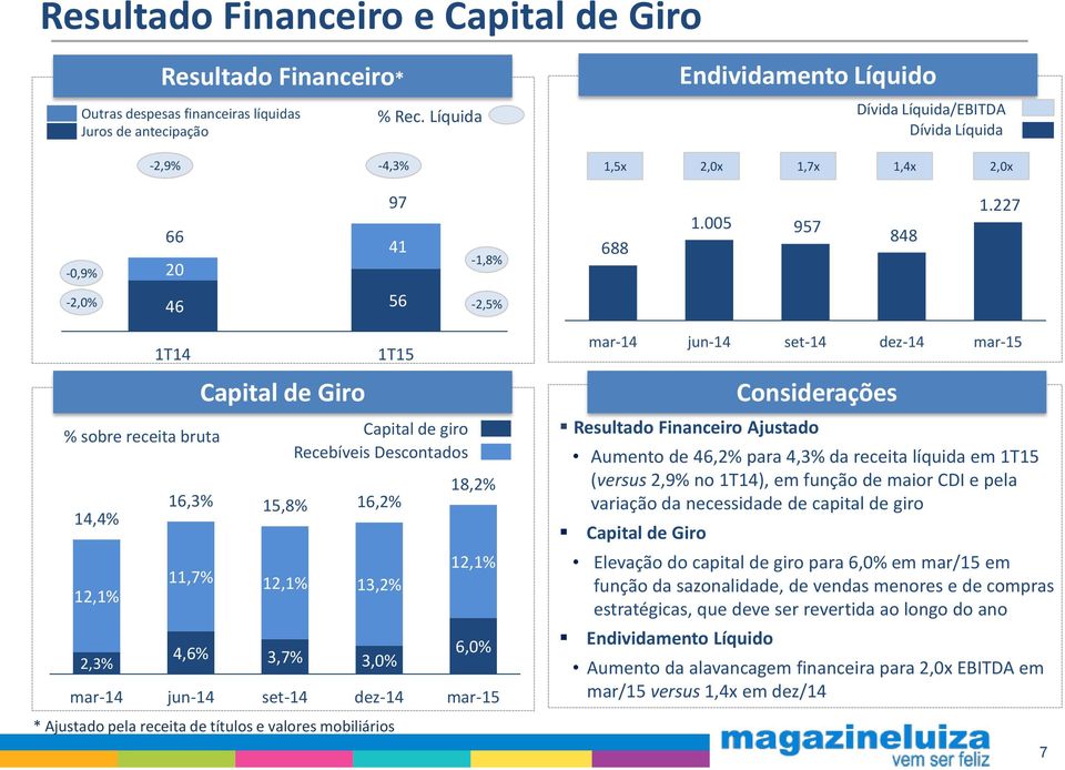 227-2,0% 46 56-2,5% Capital de Giro % sobre receita bruta Capital de giro Recebíveis Descontados 18,2% 16,3% 15,8% 16,2% 14,4% 12,1% 11,7% 12,1% 13,2% 12,1% 4,6% 6,0% 2,3% 3,7% 3,0% mar-14 jun-14