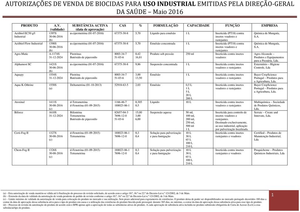 α-cipermetrina (01-07-2016) 67375-30-8 5,70 Emulsão concentrada Inseticida (PT18) contra Química de Munguía, insetos e S.A.